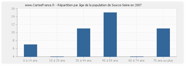 Répartition par âge de la population de Source-Seine en 2007