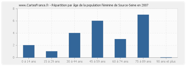 Répartition par âge de la population féminine de Source-Seine en 2007