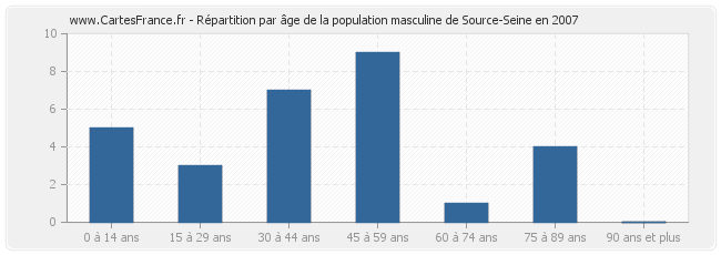 Répartition par âge de la population masculine de Source-Seine en 2007