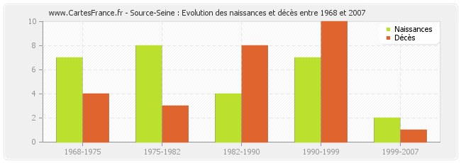 Source-Seine : Evolution des naissances et décès entre 1968 et 2007