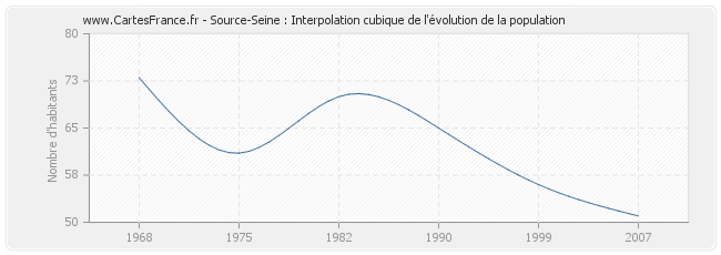 Source-Seine : Interpolation cubique de l'évolution de la population