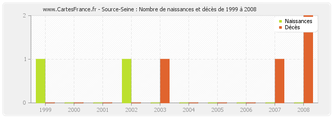 Source-Seine : Nombre de naissances et décès de 1999 à 2008