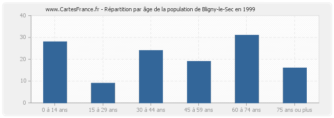 Répartition par âge de la population de Bligny-le-Sec en 1999