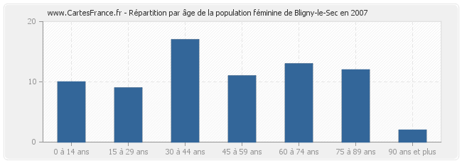 Répartition par âge de la population féminine de Bligny-le-Sec en 2007