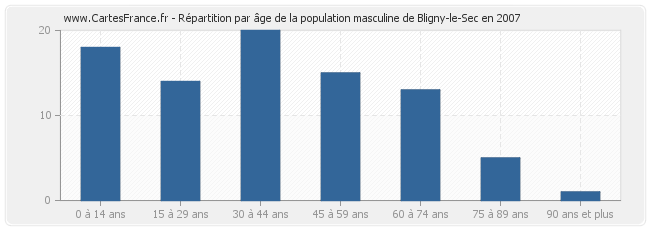 Répartition par âge de la population masculine de Bligny-le-Sec en 2007