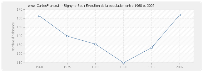 Population Bligny-le-Sec