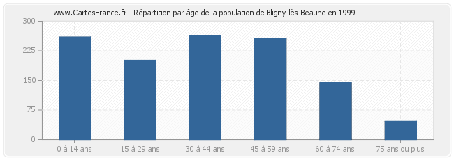 Répartition par âge de la population de Bligny-lès-Beaune en 1999