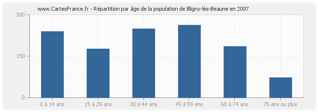 Répartition par âge de la population de Bligny-lès-Beaune en 2007