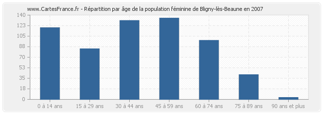 Répartition par âge de la population féminine de Bligny-lès-Beaune en 2007