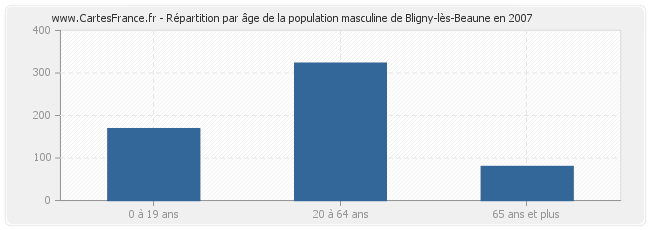 Répartition par âge de la population masculine de Bligny-lès-Beaune en 2007