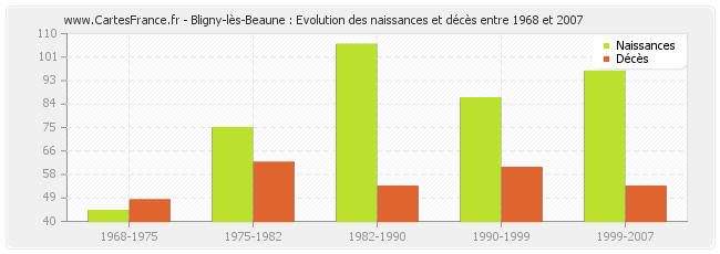 Bligny-lès-Beaune : Evolution des naissances et décès entre 1968 et 2007