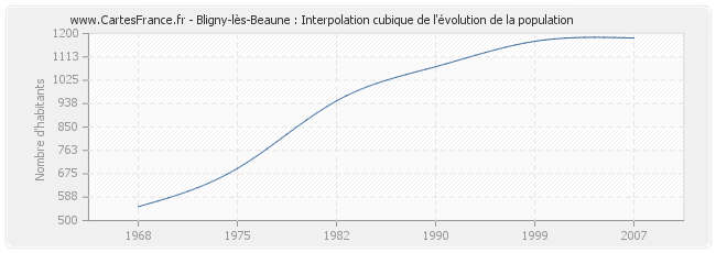 Bligny-lès-Beaune : Interpolation cubique de l'évolution de la population