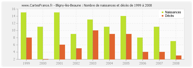 Bligny-lès-Beaune : Nombre de naissances et décès de 1999 à 2008