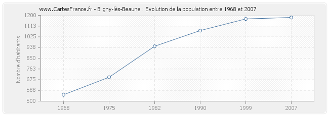 Population Bligny-lès-Beaune