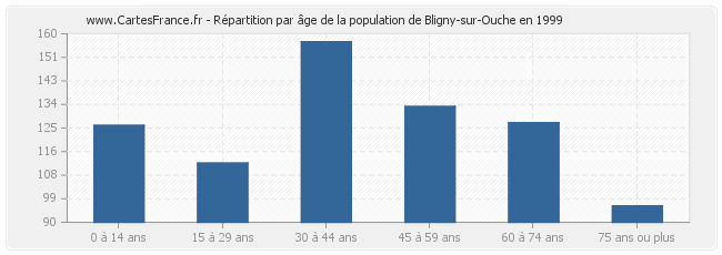 Répartition par âge de la population de Bligny-sur-Ouche en 1999