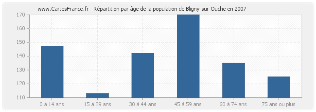 Répartition par âge de la population de Bligny-sur-Ouche en 2007