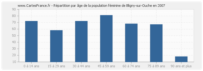 Répartition par âge de la population féminine de Bligny-sur-Ouche en 2007