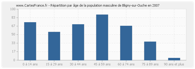 Répartition par âge de la population masculine de Bligny-sur-Ouche en 2007