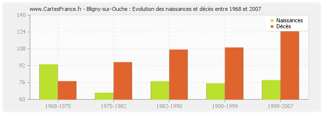 Bligny-sur-Ouche : Evolution des naissances et décès entre 1968 et 2007