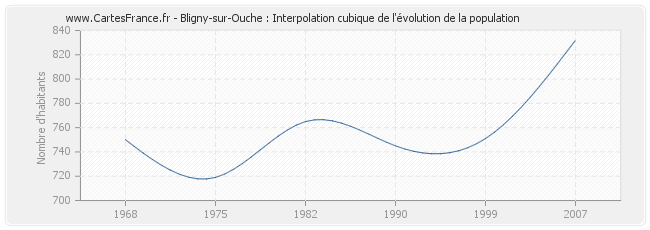 Bligny-sur-Ouche : Interpolation cubique de l'évolution de la population
