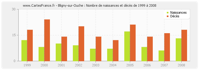 Bligny-sur-Ouche : Nombre de naissances et décès de 1999 à 2008
