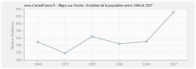 Population Bligny-sur-Ouche