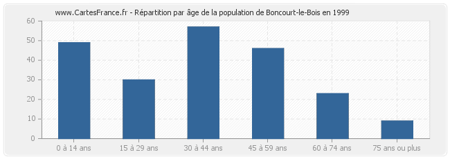 Répartition par âge de la population de Boncourt-le-Bois en 1999