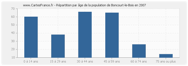 Répartition par âge de la population de Boncourt-le-Bois en 2007