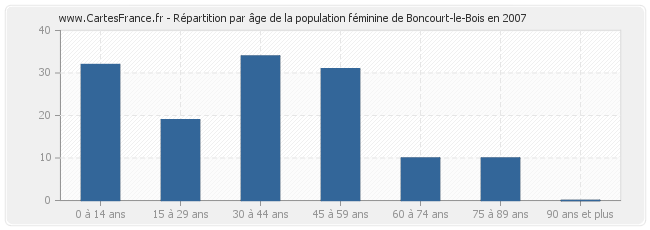 Répartition par âge de la population féminine de Boncourt-le-Bois en 2007