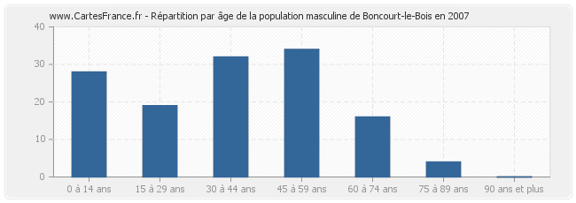 Répartition par âge de la population masculine de Boncourt-le-Bois en 2007