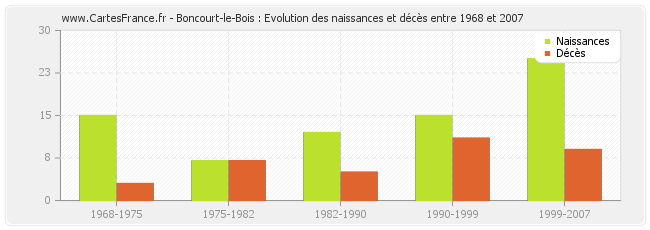Boncourt-le-Bois : Evolution des naissances et décès entre 1968 et 2007
