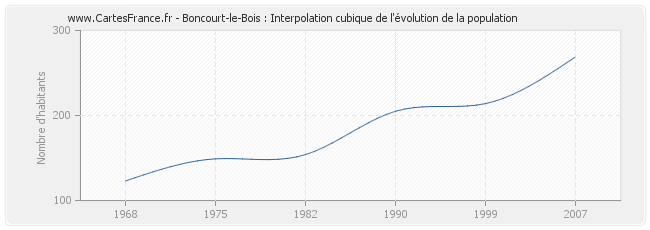 Boncourt-le-Bois : Interpolation cubique de l'évolution de la population