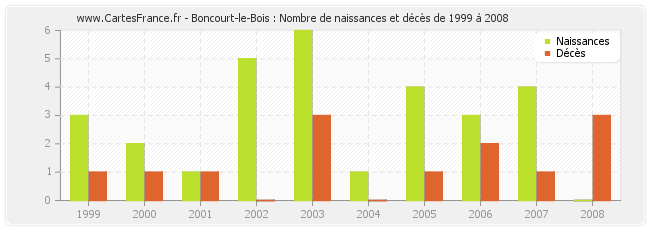 Boncourt-le-Bois : Nombre de naissances et décès de 1999 à 2008