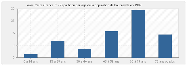 Répartition par âge de la population de Boudreville en 1999