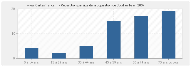 Répartition par âge de la population de Boudreville en 2007