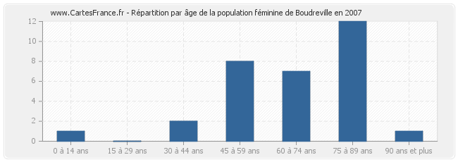 Répartition par âge de la population féminine de Boudreville en 2007