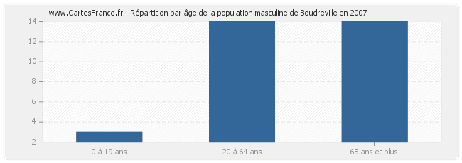 Répartition par âge de la population masculine de Boudreville en 2007