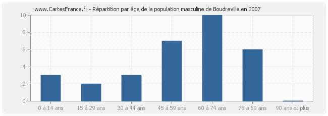 Répartition par âge de la population masculine de Boudreville en 2007
