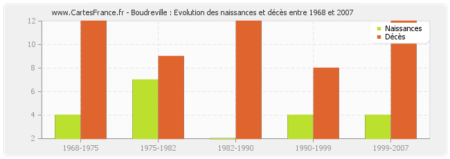Boudreville : Evolution des naissances et décès entre 1968 et 2007