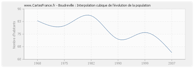 Boudreville : Interpolation cubique de l'évolution de la population