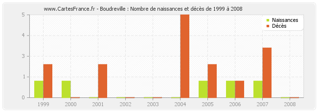 Boudreville : Nombre de naissances et décès de 1999 à 2008
