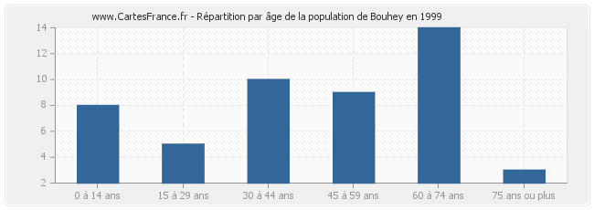 Répartition par âge de la population de Bouhey en 1999