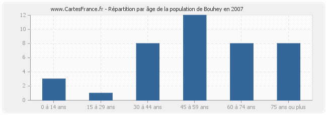 Répartition par âge de la population de Bouhey en 2007