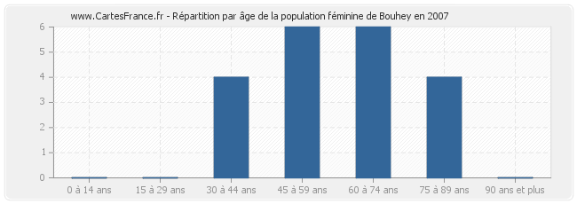 Répartition par âge de la population féminine de Bouhey en 2007