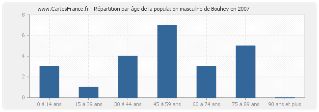 Répartition par âge de la population masculine de Bouhey en 2007