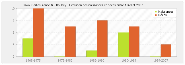 Bouhey : Evolution des naissances et décès entre 1968 et 2007