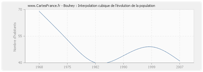 Bouhey : Interpolation cubique de l'évolution de la population