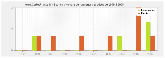 Bouhey : Nombre de naissances et décès de 1999 à 2008
