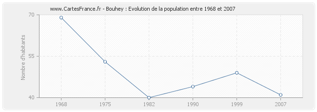 Population Bouhey