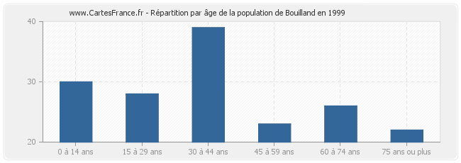 Répartition par âge de la population de Bouilland en 1999